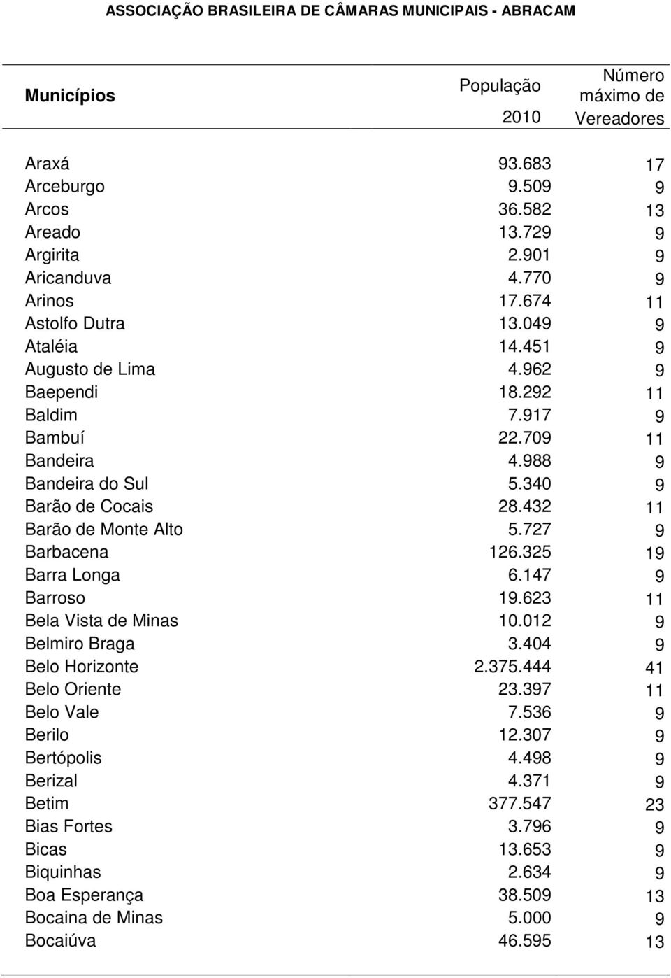 727 9 Barbacena 126.325 19 Barra Longa 6.147 9 Barroso 19.623 11 Bela Vista de Minas 10.012 9 Belmiro Braga 3.404 9 Belo Horizonte 2.375.444 41 Belo Oriente 23.