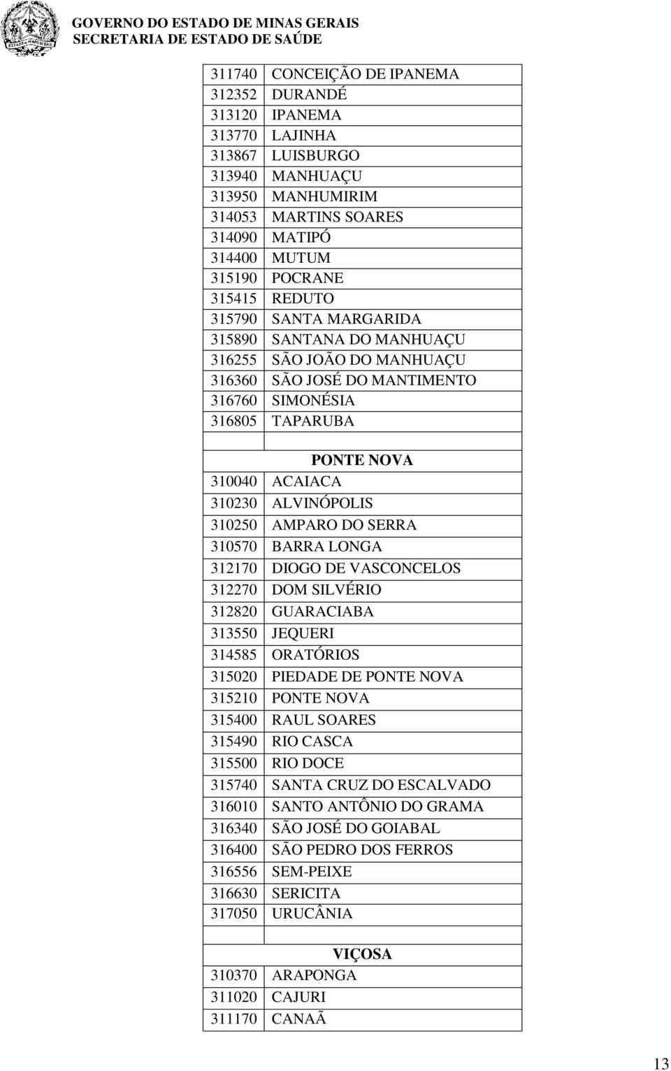 AMPARO DO SERRA 310570 BARRA LONGA 312170 DIOGO DE VASCONCELOS 312270 DOM SILVÉRIO 312820 GUARACIABA 313550 JEQUERI 314585 ORATÓRIOS 315020 PIEDADE DE PONTE NOVA 315210 PONTE NOVA 315400 RAUL SOARES