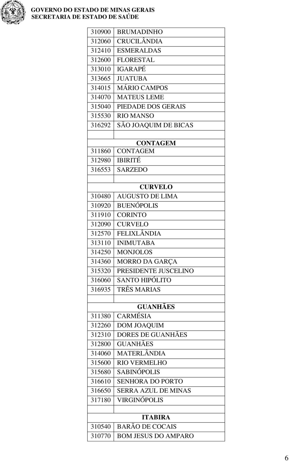 314250 MONJOLOS 314360 MORRO DA GARÇA 315320 PRESIDENTE JUSCELINO 316060 SANTO HIPÓLITO 316935 TRÊS MARIAS GUANHÃES 311380 CARMÉSIA 312260 DOM JOAQUIM 312310 DORES DE GUANHÃES 312800
