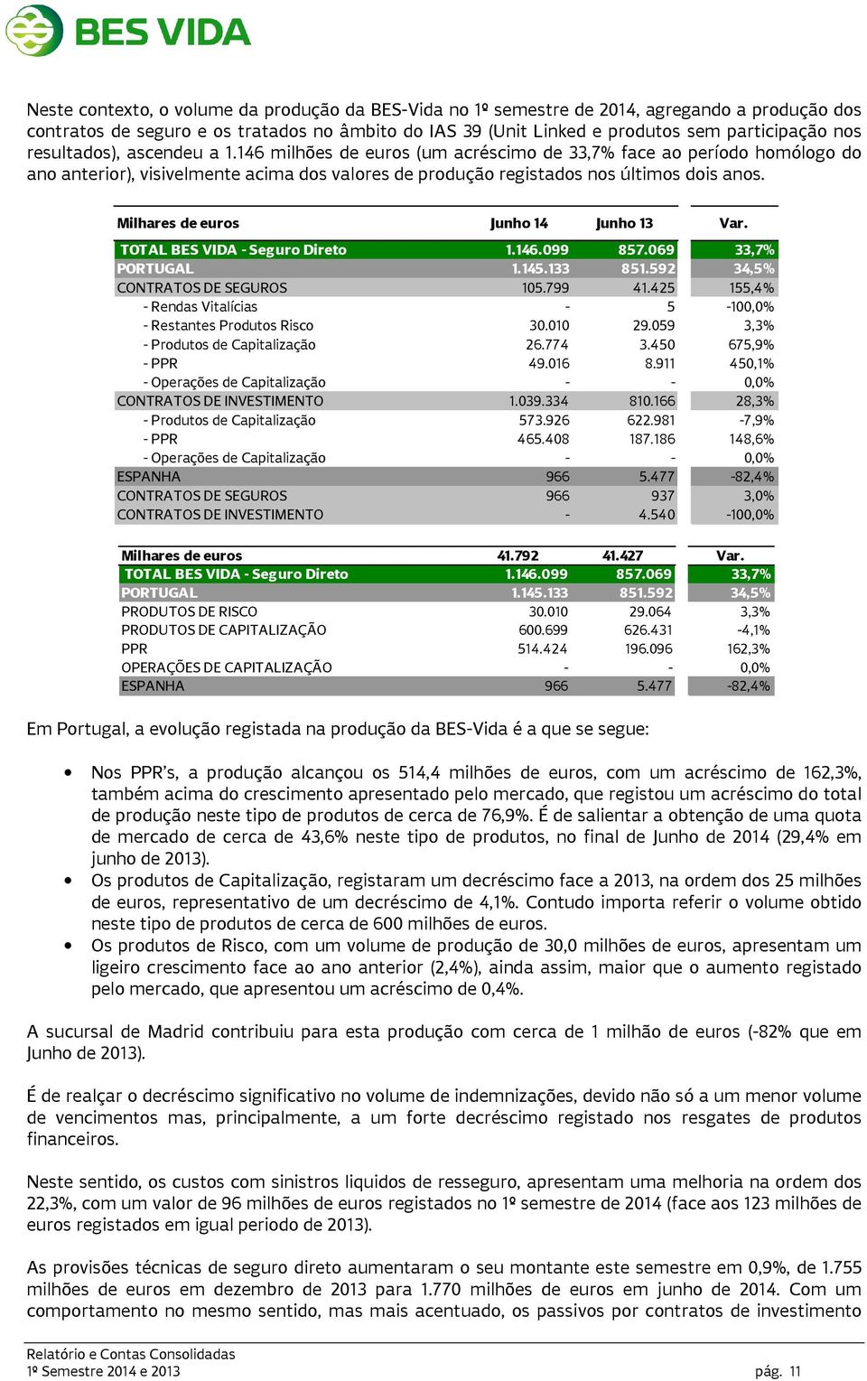 Milhares de euros Junho 14 Junho 13 Var. TOTAL BES VIDA - Seguro Direto 1.146.099 857.069 33,7% PORTUGAL 1.145.133 851.592 34,5% CONTRATOS DE SEGUROS 105.799 41.