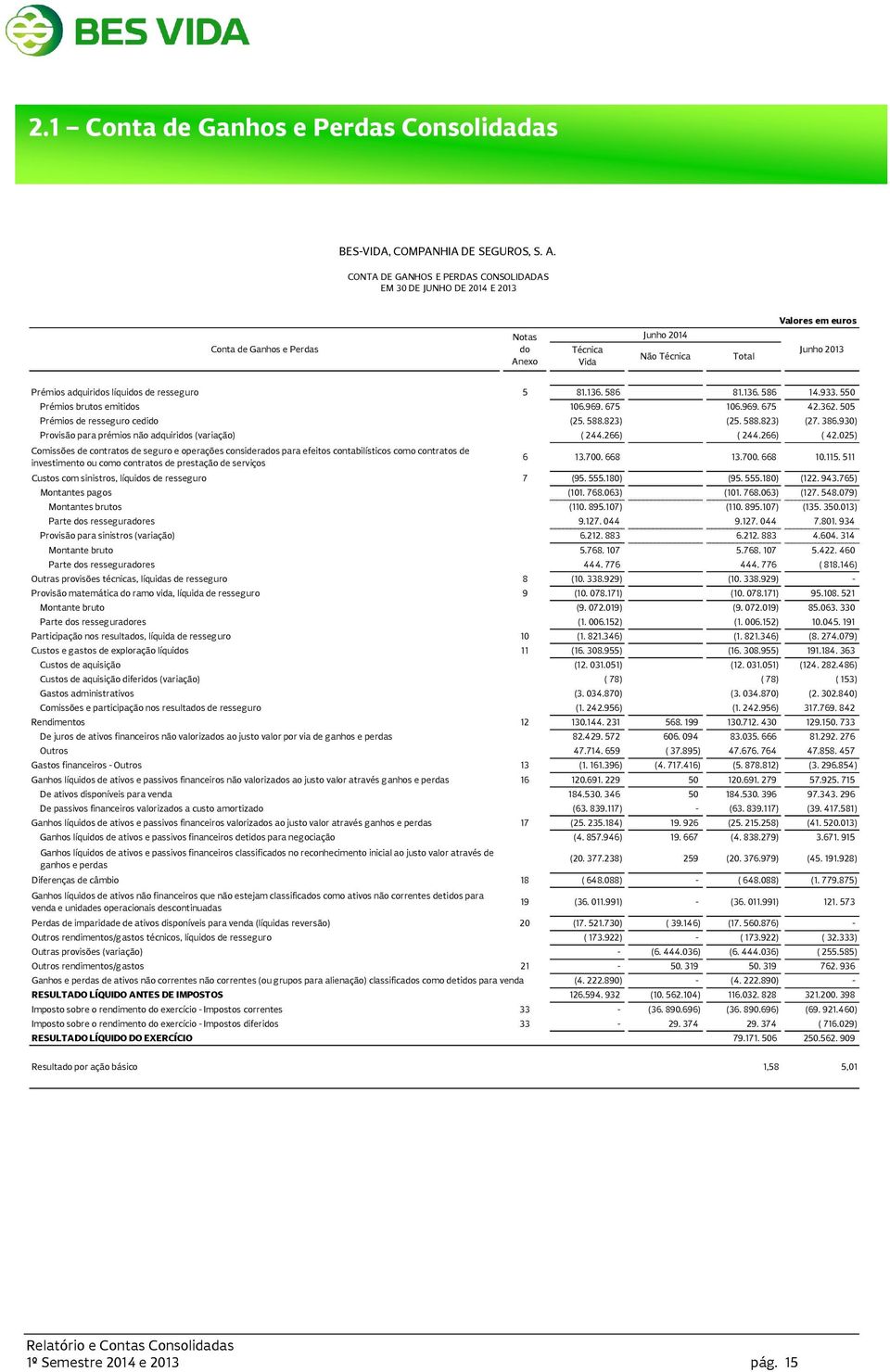 líquidos de resseguro 5 81.136. 586 81.136. 586 14.933. 550 Prémios brutos emitidos 106.969. 675 106.969. 675 42.362. 505 Prémios de resseguro cedido (25. 588.823) (25. 588.823) (27. 386.