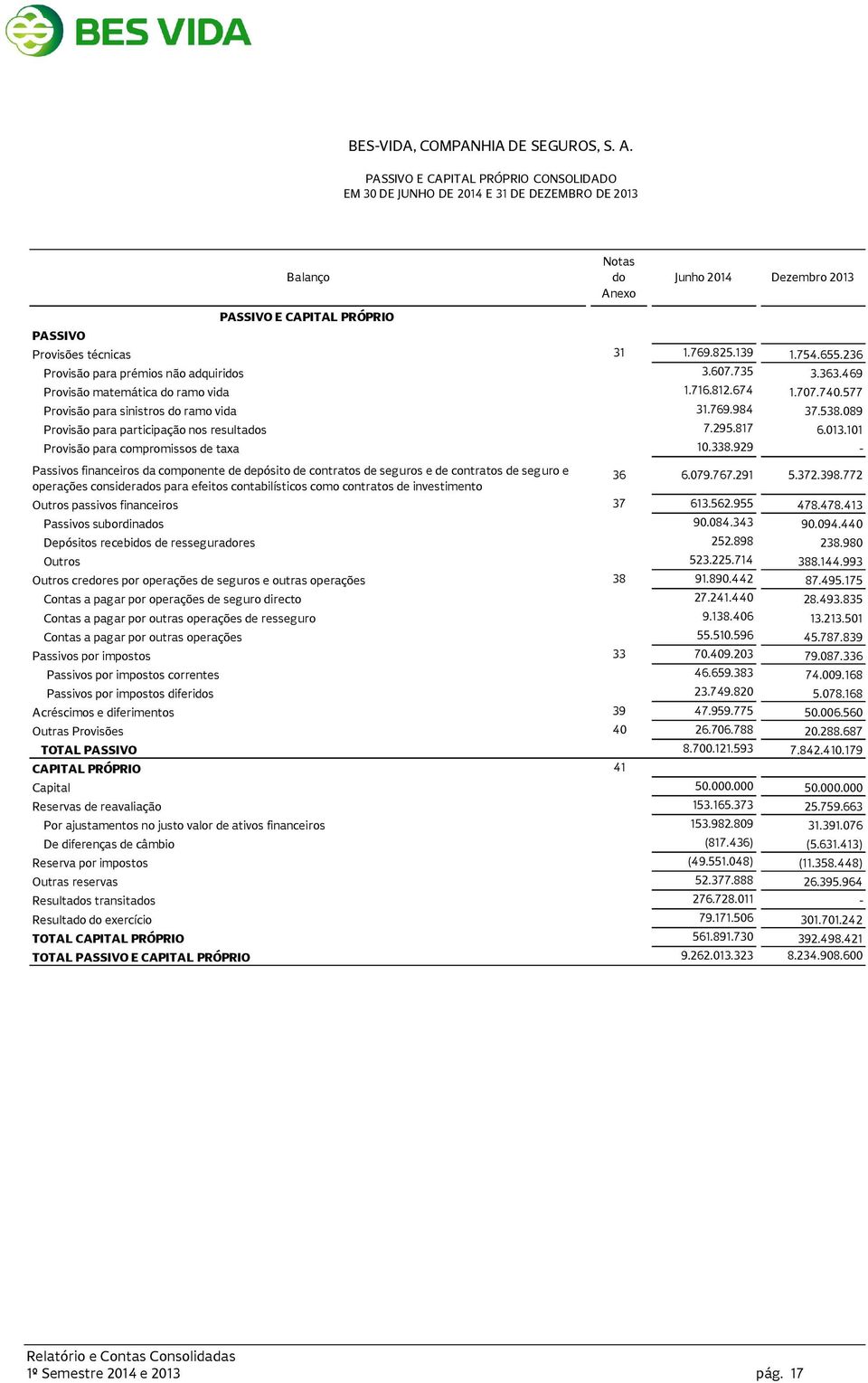 139 1.754.655.236 Provisão para prémios não adquiridos 3.607.735 3.363.469 Provisão matemática do ramo vida 1.716.812.674 1.707.740.577 Provisão para sinistros do ramo vida 31.769.984 37.538.