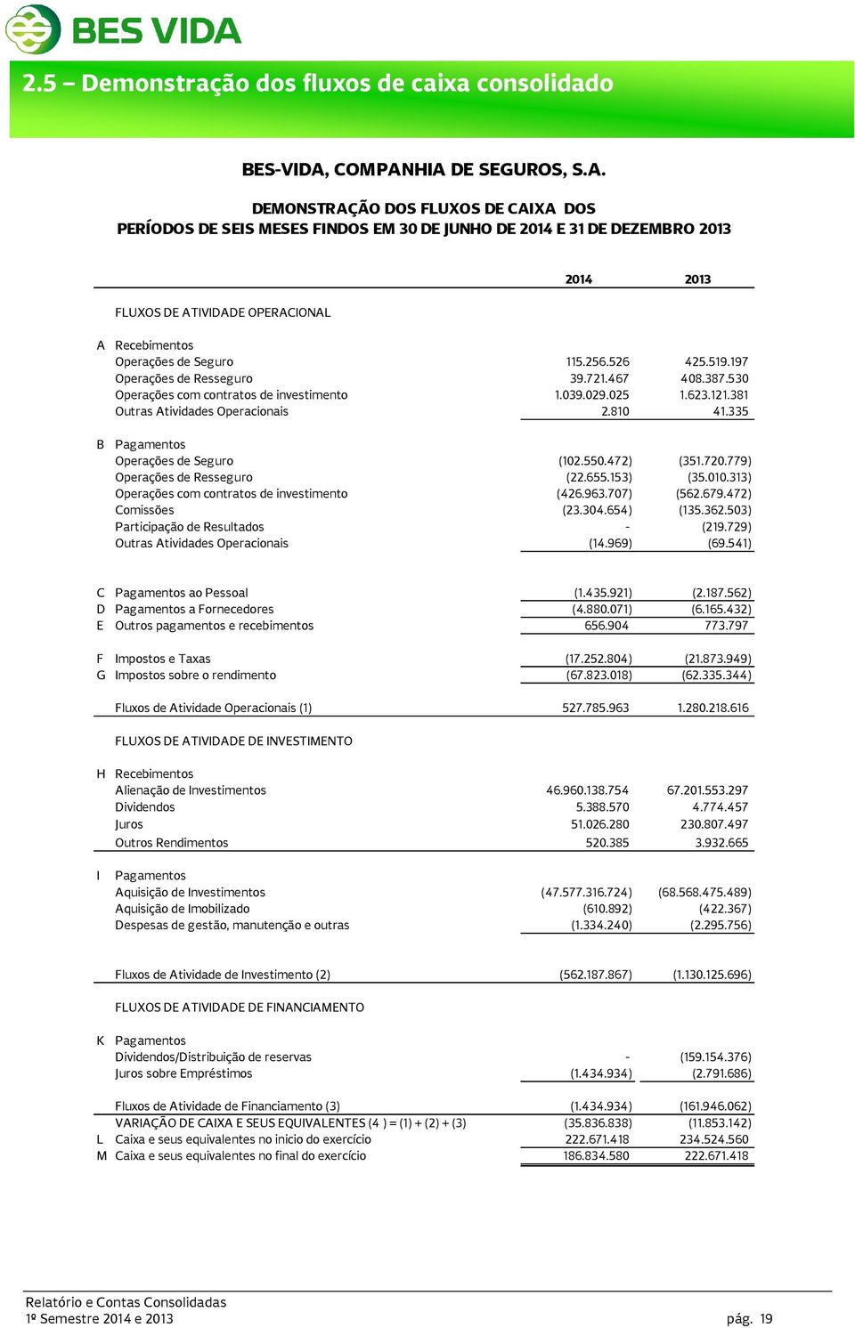 256.526 425.519.197 Operações de Resseguro 39.721.467 408.387.530 Operações com contratos de investimento 1.039.029.025 1.623.121.381 Outras Atividades Operacionais 2.810 41.