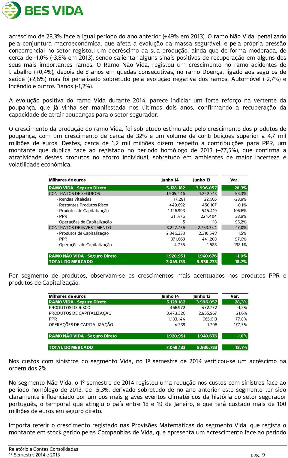 forma moderada, de cerca de -1,0% (-3,8% em 2013), sendo salientar alguns sinais positivos de recuperação em alguns dos seus mais importantes ramos.