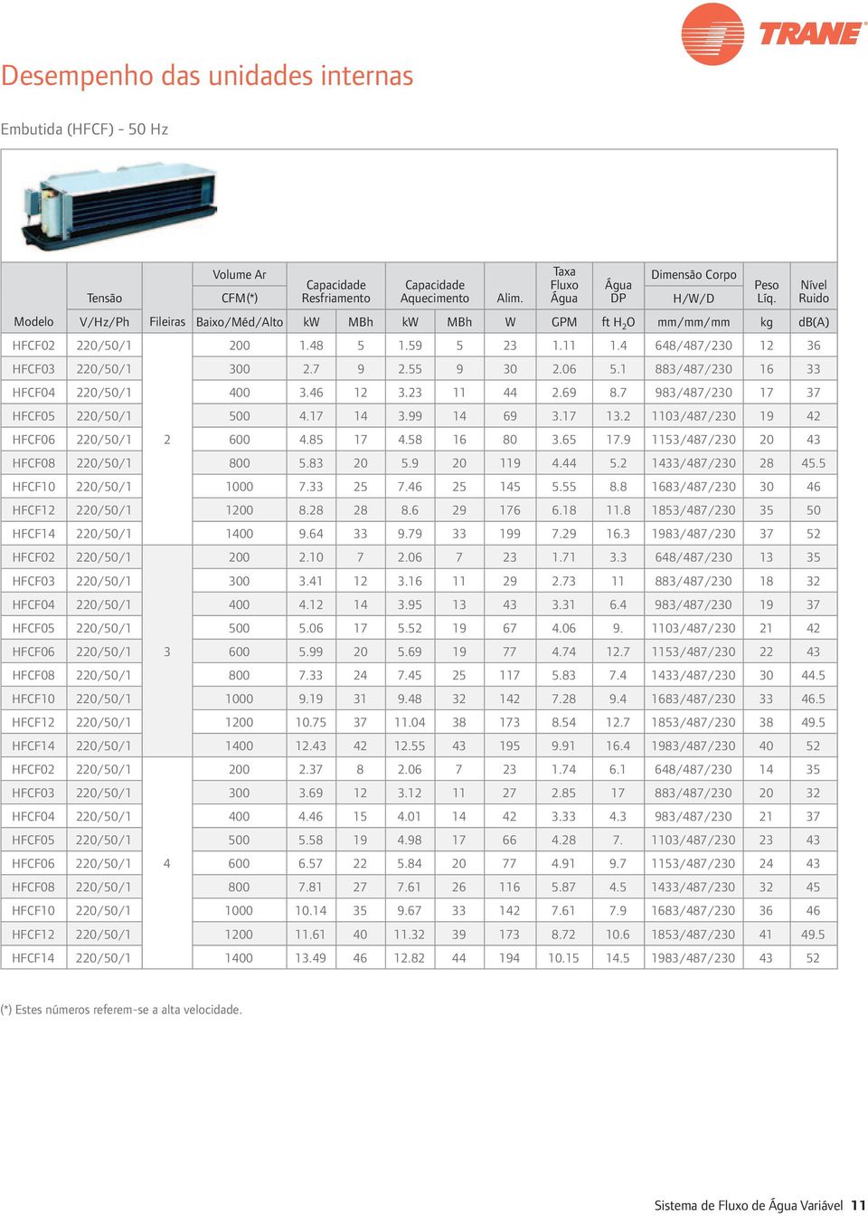 69 8.7 983/487/230 17 37 HFCF05 220/50/1 500 4.17 14 3.99 14 69 3.17 13.2 1103/487/230 19 42 HFCF06 220/50/1 2 600 4.85 17 4.58 16 80 3.65 17.9 1153/487/230 20 43 HFCF08 220/50/1 800 5.83 20 5.