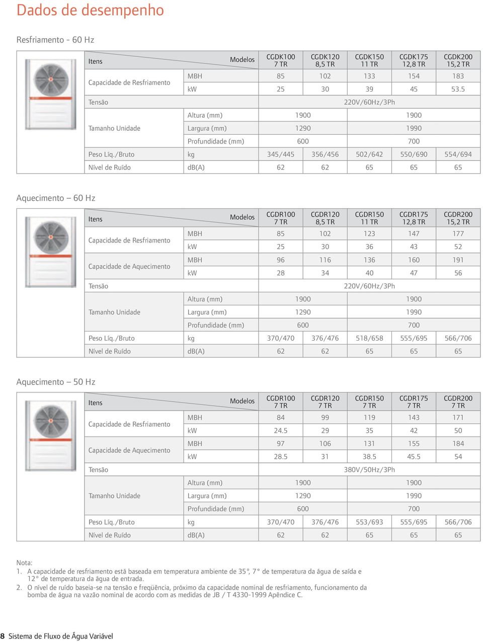/Bruto kg 345/445 356/456 502/642 550/690 554/694 Nível de Ruído db(a) 62 62 65 65 65 Aquecimento 60 Hz Itens de Resfriamento de Aquecimento Tamanho Unidade Modelos CGDR100 CGDR120 8,5 TR CGDR150 11