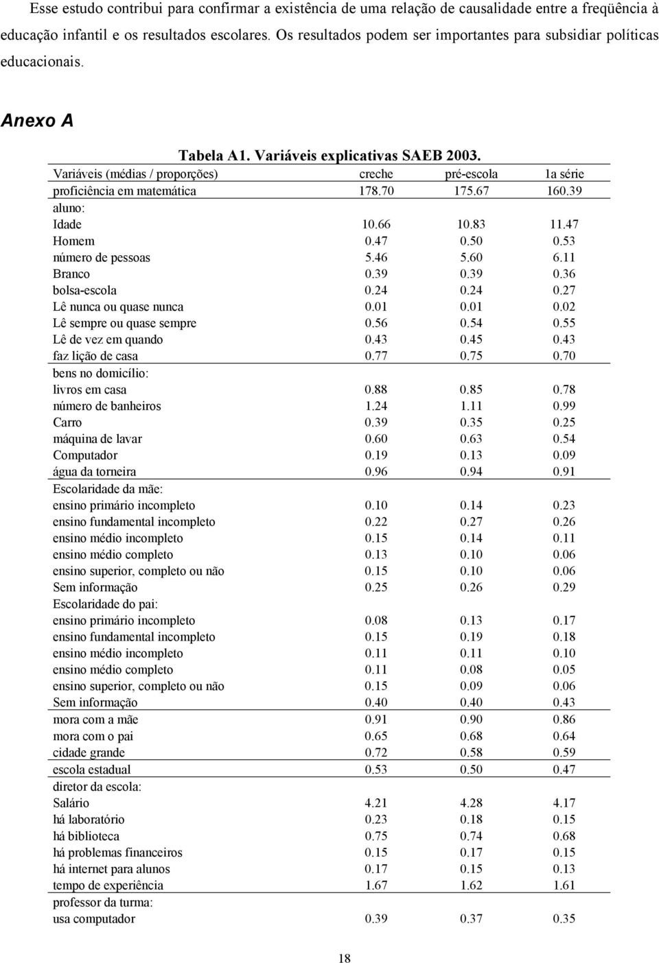 Variáveis (médias / proporções) creche pré-escola 1a série proficiência em matemática 178.70 175.67 160.39 aluno: Idade 10.66 10.83 11.47 Homem 0.47 0.50 0.53 número de pessoas 5.46 5.60 6.