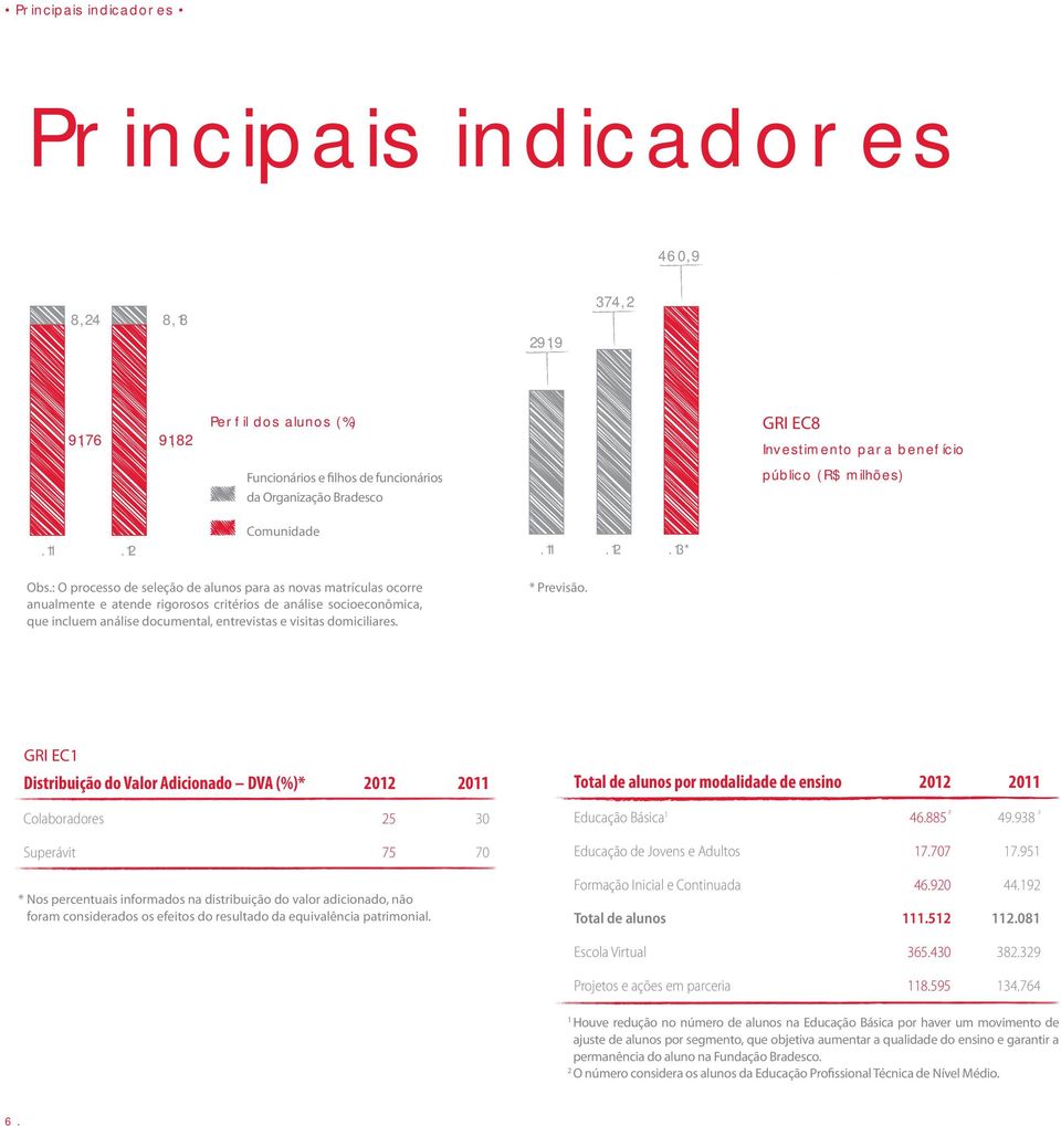 : O processo de seleção de alunos para as novas matrículas ocorre anualmente e atende rigorosos critérios de análise socioeconômica, que incluem análise documental, entrevistas e visitas domiciliares.