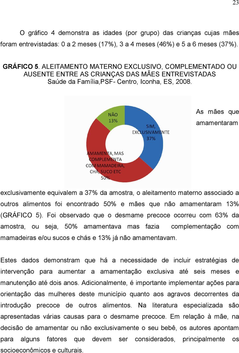 As mães que amamentaram exclusivamente equivalem a 37% da amostra, o aleitamento materno associado a outros alimentos foi encontrado 50% e mães que não amamentaram 13% (GRÁFICO 5).