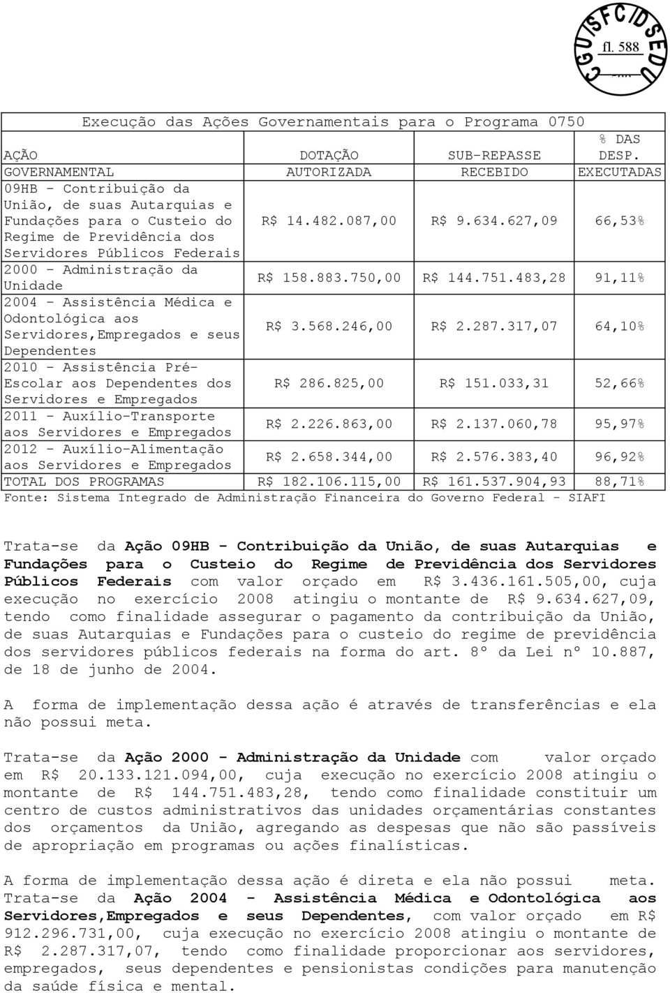 Federais 2000 - Administração da Unidade 2004 - Assistência Médica e Odontológica aos Servidores,Empregados e seus Dependentes 2010 - Assistência Pré- Escolar aos Dependentes dos Servidores e