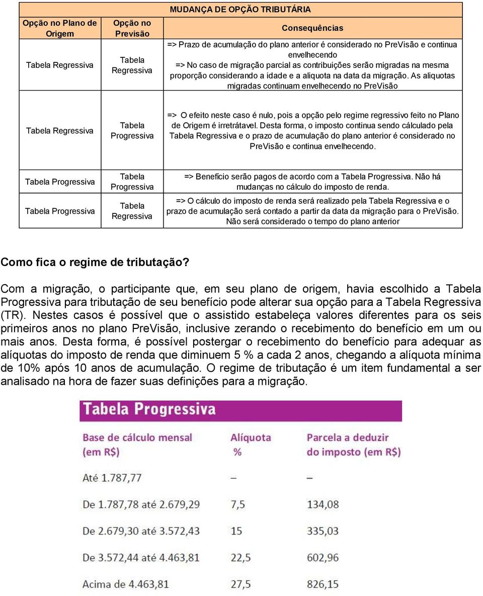 As aliquotas migradas continuam envelhecendo no PreVisão Regressiva Progressiva => O efeito neste caso é nulo, pois a opção pelo regime regressivo feito no Plano de Origem é irretrátavel.