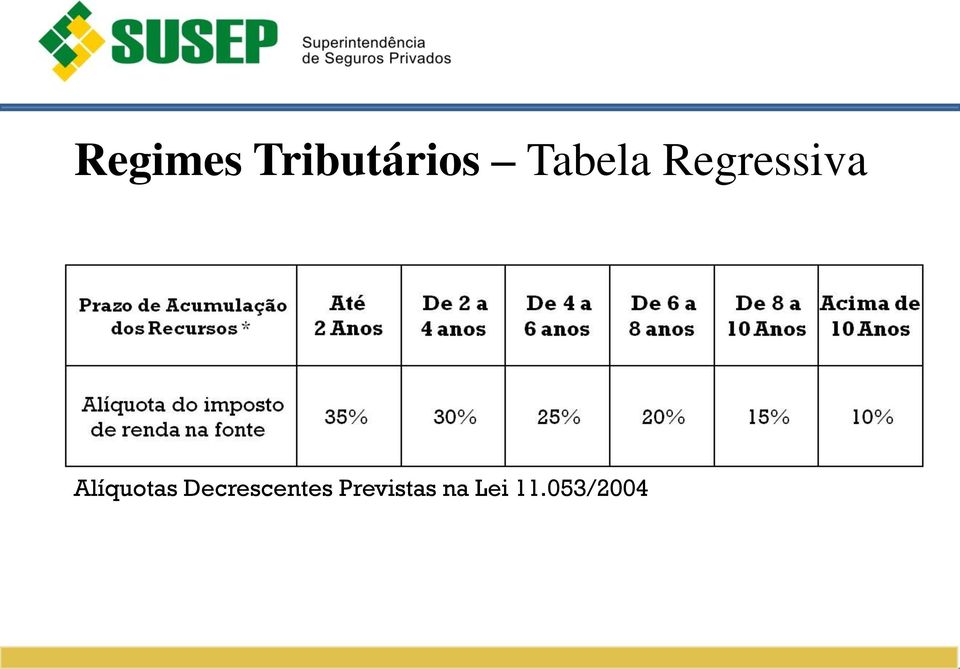 Alíquotas Decrescentes