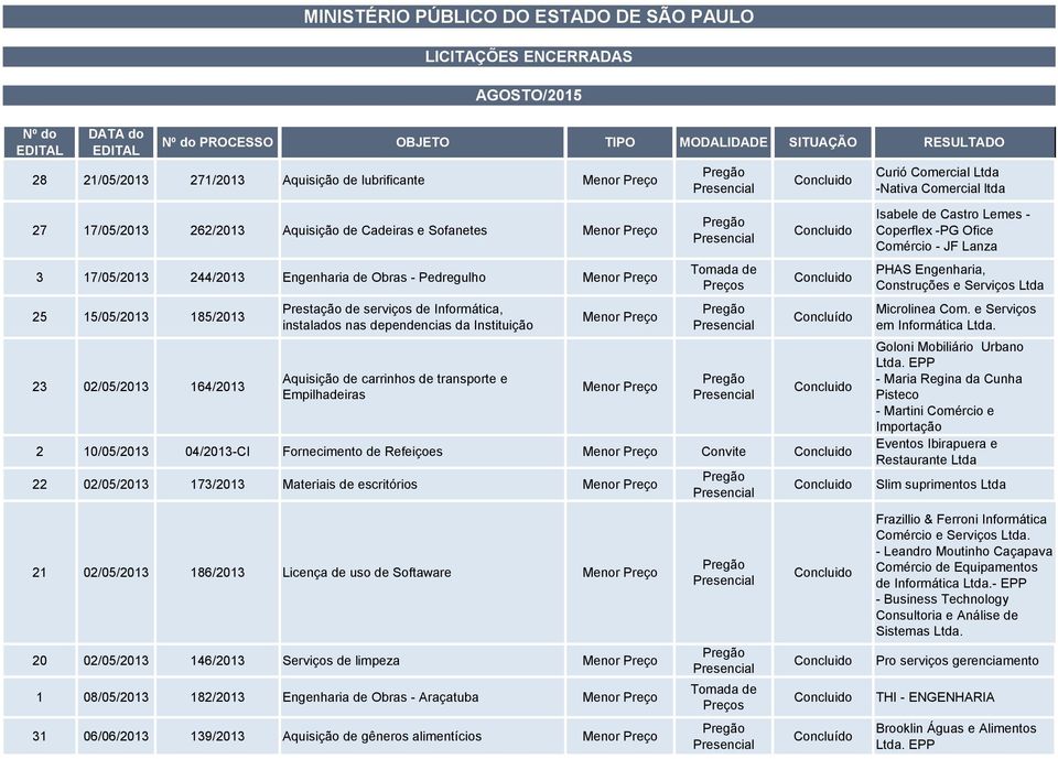 2 10/05/2013 04/2013-CI Fornecimento de Refeiçoes Convite Concluido 22 02/05/2013 173/2013 Materiais de escritórios Concluido Curió Comercial Ltda -Nativa Comercial ltda Isabele de Castro Lemes -