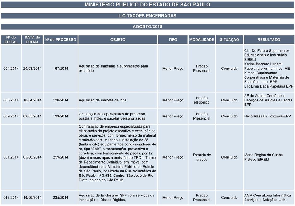 16/04/2014 136/2014 Aquisição de malotes de lona AF de Ataíde Comércio e Serviços de Malotes e Lacres 009/2014 09/05/2014 139/2014 Confecção de capas/pastas de processo, pastas simples e sacolas