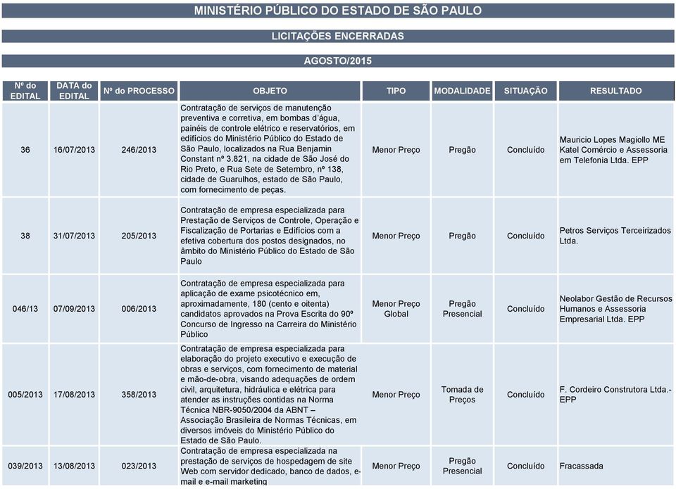 Mauricio Lopes Magiollo ME Katel Comércio e Assessoria em Telefonia 38 31/07/2013 205/2013 Prestação de Serviços de Controle, Operação e Fiscalização de Portarias e Edifícios com a efetiva cobertura