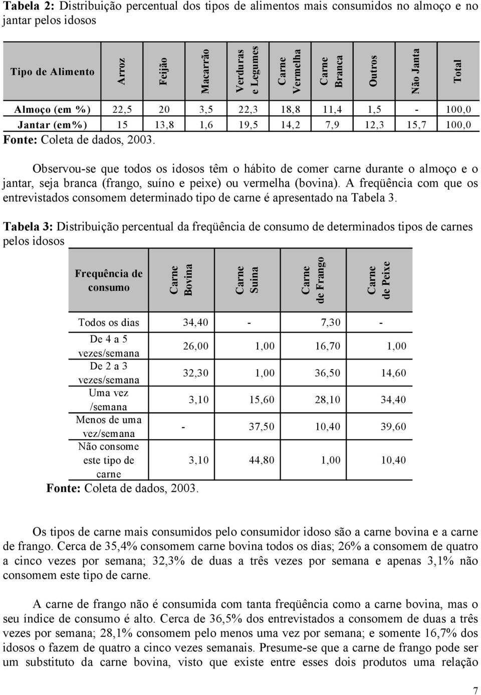 Observou-se que todos os idosos têm o hábito de comer carne durante o almoço e o jantar, seja branca (frango, suíno e peixe) ou vermelha (bovina).