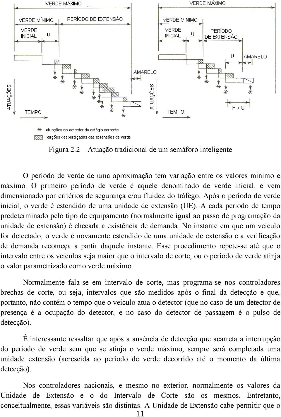 Após o período de verde inicial, o verde é estendido de uma unidade de extensão (UE).