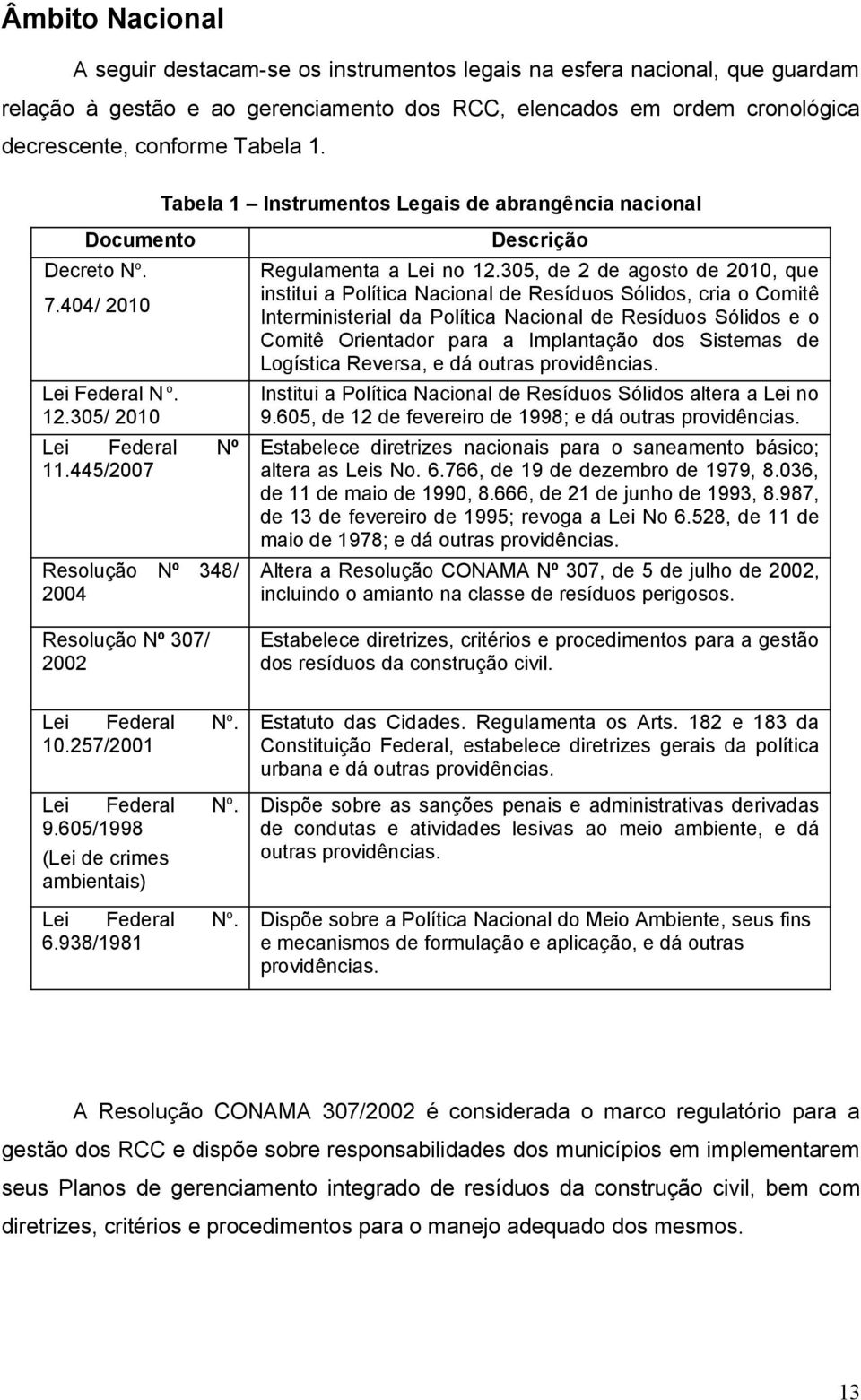 445/2007 Resolução Nº 348/ 2004 Resolução Nº 307/ 2002 Descrição Regulamenta a Lei no 12.