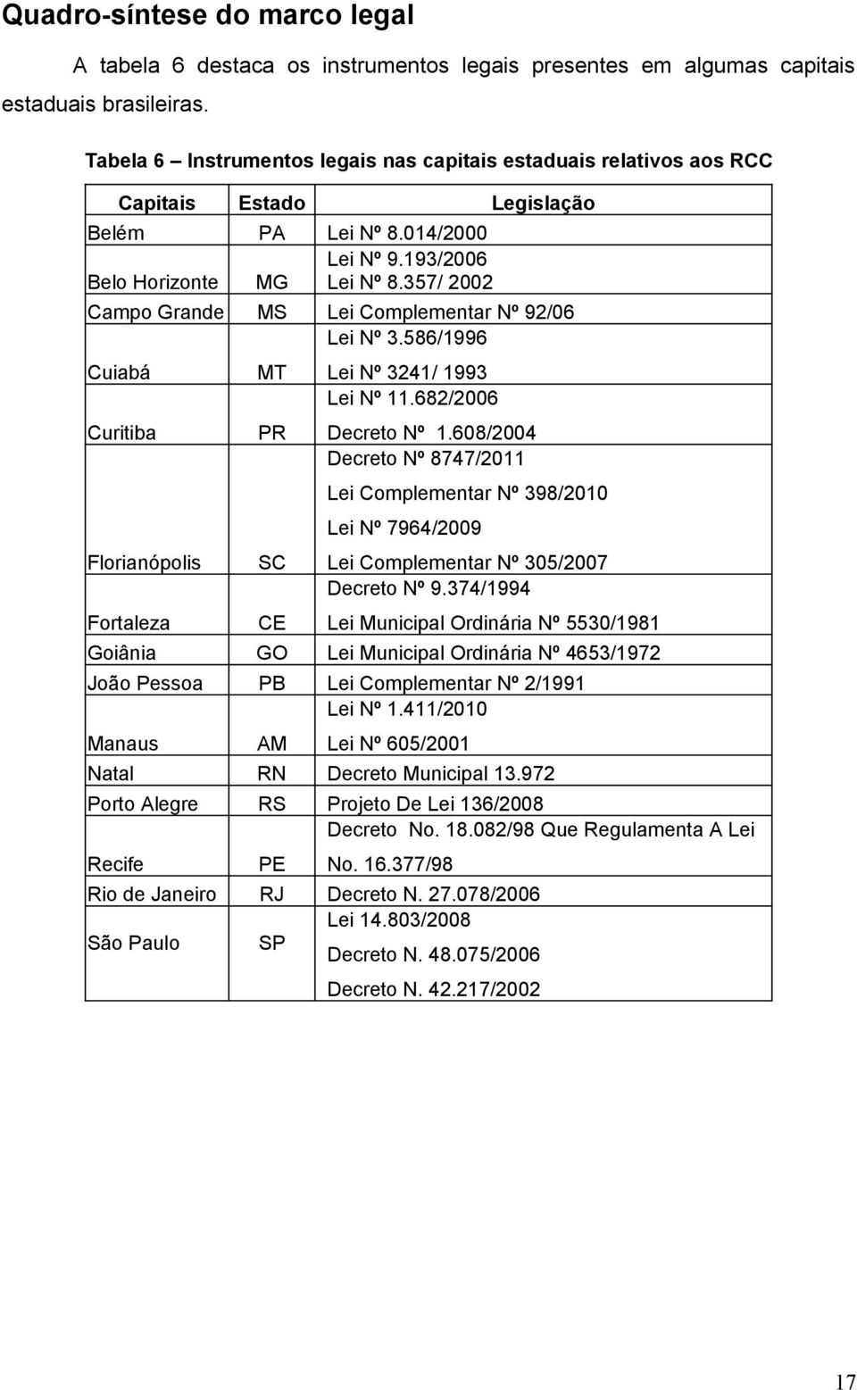 357/ 2002 Campo Grande MS Lei Complementar Nº 92/06 Lei Nº 3.586/1996 Cuiabá Curitiba Florianópolis Fortaleza MT PR SC CE Lei Nº 3241/ 1993 Lei Nº 11.682/2006 Decreto Nº 1.