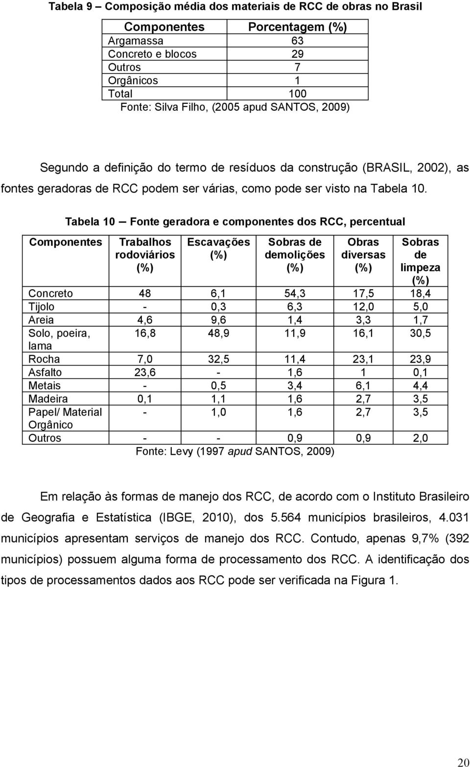 Tabela 10 Fonte geradora e componentes dos RCC, percentual Componentes Trabalhos rodoviários (%) Escavações (%) Sobras de demolições (%) Obras diversas (%) Sobras de limpeza (%) Concreto 48 6,1 54,3