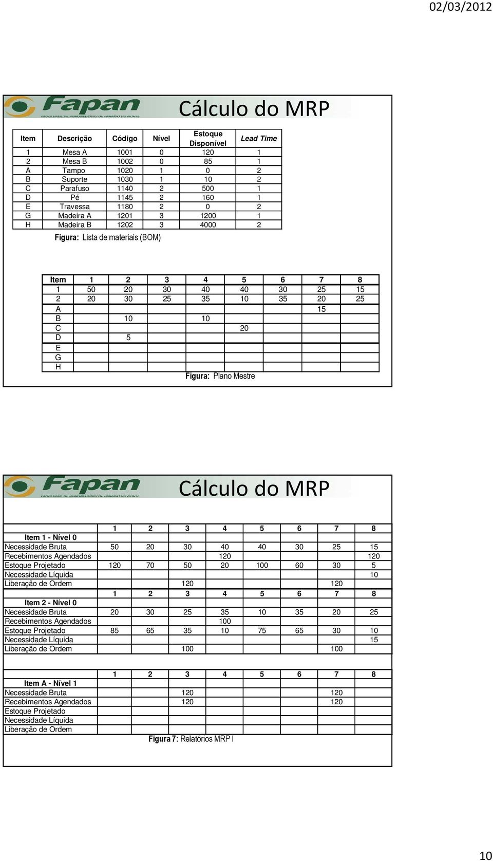 E G H Figura: Plano Mestre Cálculodo MRP 1 2 3 4 5 6 7 8 Item 1 - Nível 0 Necessidade Bruta 50 20 30 40 40 30 25 15 Recebimentos Agendados 120 120 Estoque Projetado 120 70 50 20 100 60 30 5