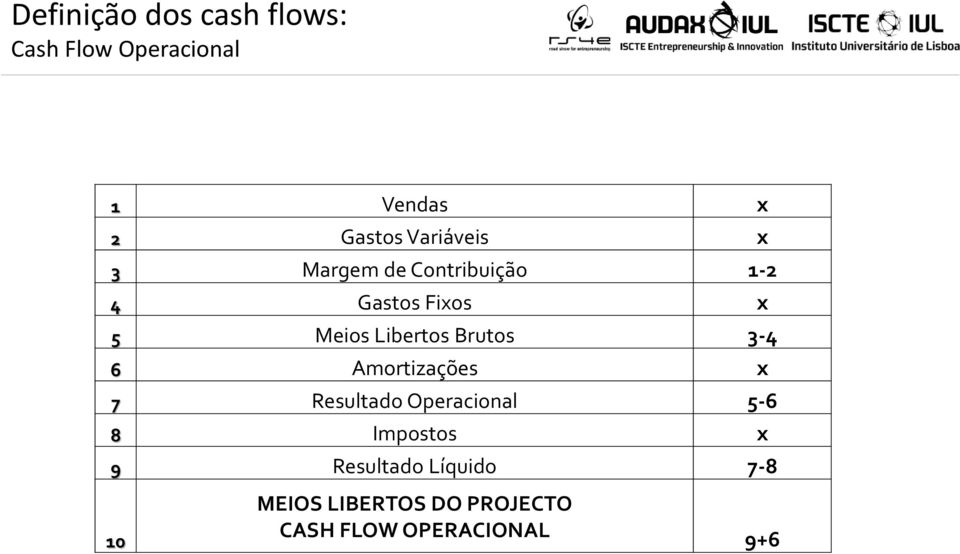 Libertos Brutos 3-4 6 Amortizações x 7 Resultado Operacional 5-6 8