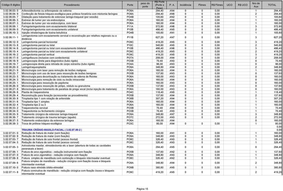 02.06.08-1 Faringolaringectomia com esvaziamento bilateral P11A 572,80 AN6 0 0 3 572,80 3.02.06.09-0 Faringolaringectomia com esvaziamento unilateral P10B 486,40 AN5 0 0 2 486,40 3.02.06.10-3 Injeção intralaríngea de toxina botulínica PO4B 105,60 AN1 0 0 1 105,60 3.