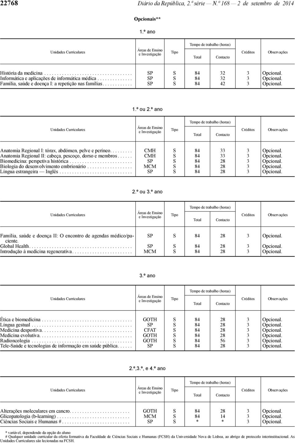 º ano Anatomia Regional I: tórax, abdómen, pelve e períneo......... CMH S 4 33 3 Opcional. Anatomia Regional II: cabeça, pescoço, dorso e membros...... CMH S 4 33 3 Opcional. Biomedicina: perspetiva histórica.