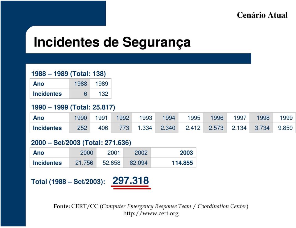 734 9.859 2000 Set/2003 (Total: 271.636) Ano 2000 2001 2002 2003 Incidentes 21.756 52.658 82.094 114.