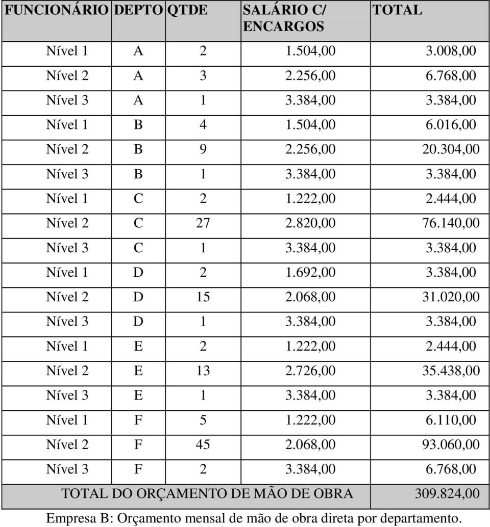 692,00 3.384,00 Nível 2 D 15 2.068,00 31.020,00 Nível 3 D 1 3.384,00 3.384,00 Nível 1 E 2 1.222,00 2.444,00 Nível 2 E 13 2.726,00 35.438,00 Nível 3 E 1 3.384,00 3.384,00 Nível 1 F 5 1.