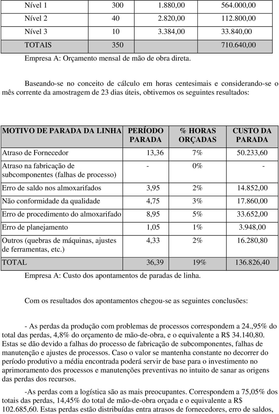 HORAS ORÇADAS CUSTO DA PARADA Atraso de Fornecedor 13,36 7% 50.233,60 Atraso na fabricação de - 0% - subcomponentes (falhas de processo) Erro de saldo nos almoxarifados 3,95 2% 14.