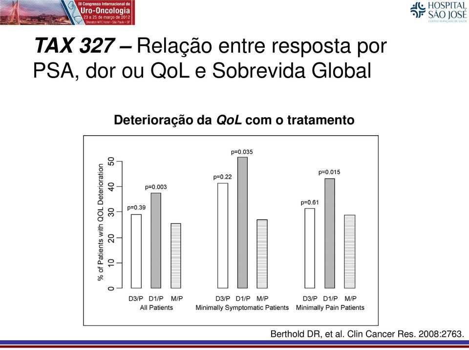 Deterioração da QoL com o tratamento