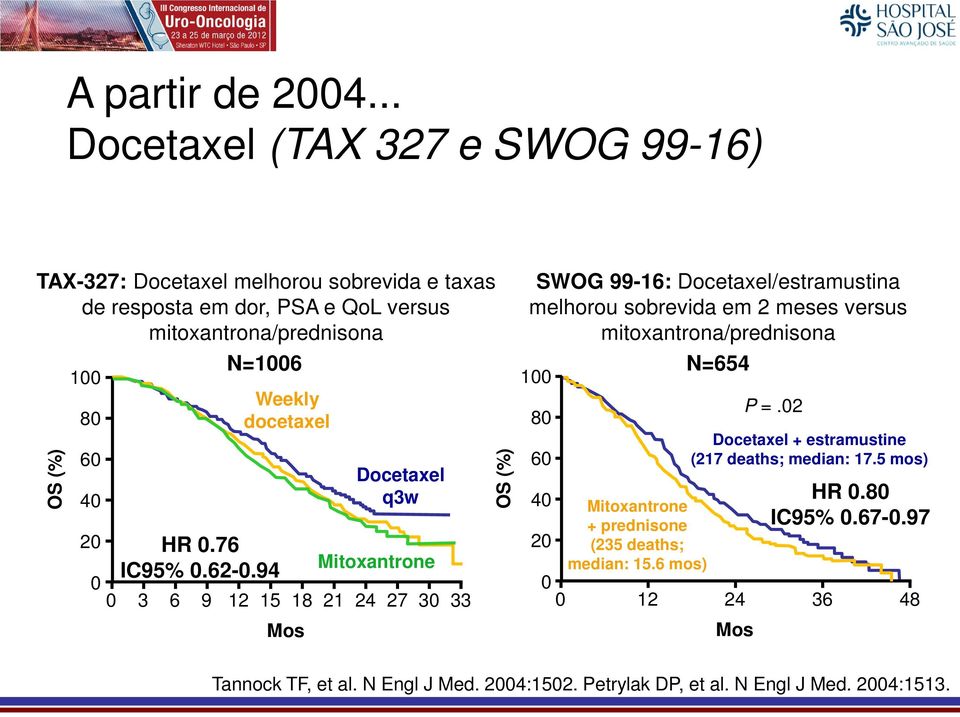 Docetaxel q3w 20 HR 0.76 Mitoxantrone IC95% 0.62-0.