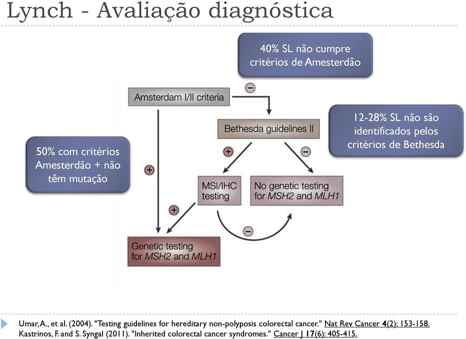 (2004). "Testing guidelines for hereditary non-polyposis colorectal cancer.