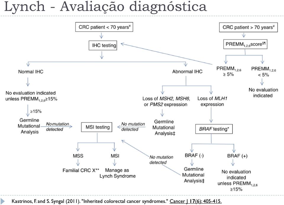 Syngal (2011).