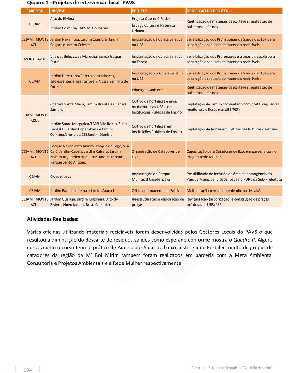 Implantação de Coleta Seletiva na UBS Sensibilização dos Profissionais de Saúde das ESF para separação adequada de materiais recicláveis MONTE AZUL Vila das Belezas/EE Marechal Eurico Gaspar Dutra