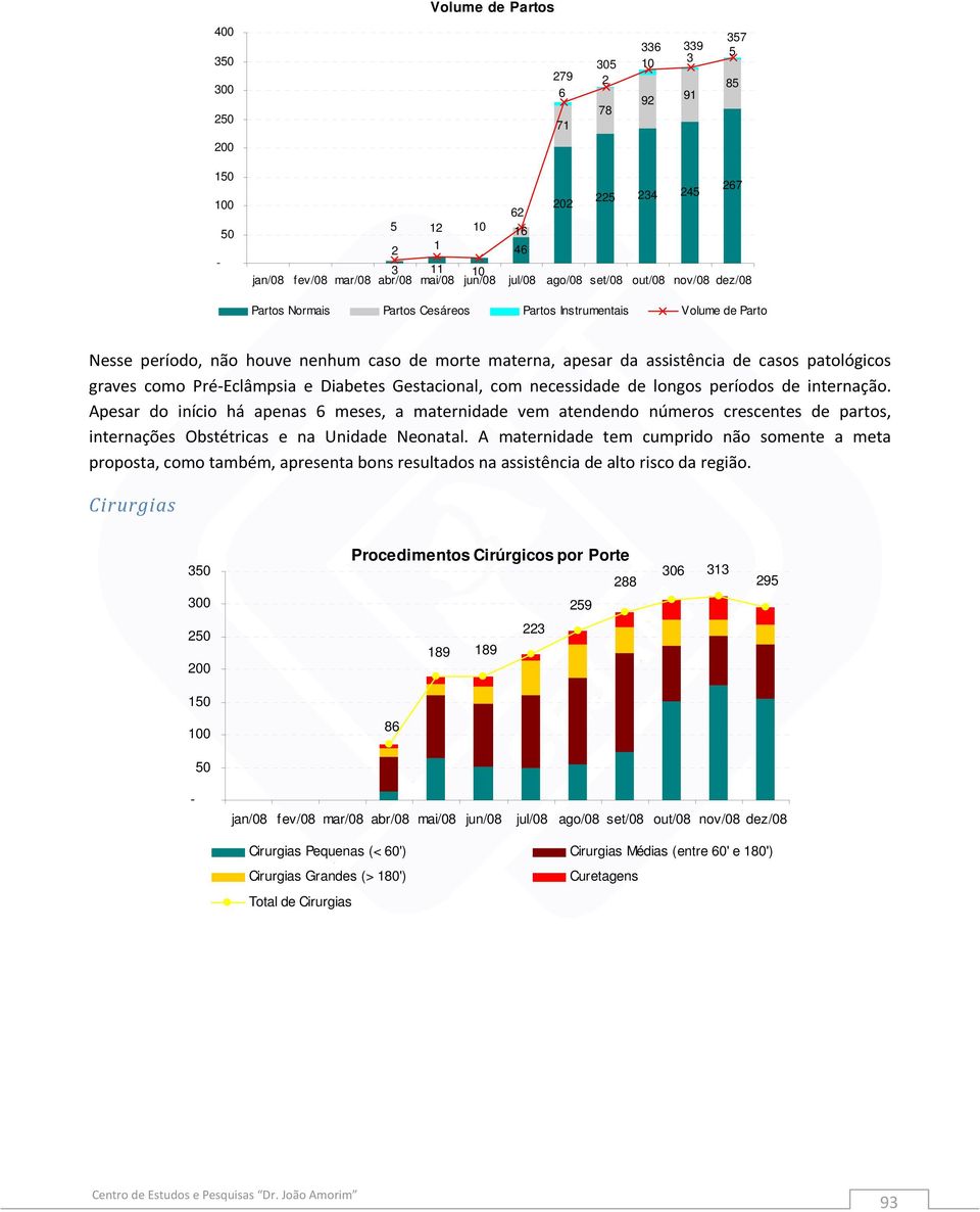 graves como Pré Eclâmpsia e Diabetes Gestacional, com necessidade de longos períodos de internação.