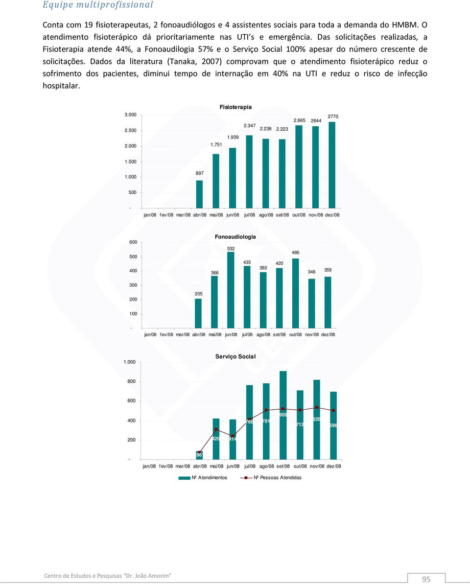 Dados da literatura (Tanaka, 2007) comprovam que o atendimento fisioterápico reduz o sofrimento dos pacientes, diminui tempo de internação em 40% na UTI e reduz o risco de infecção hospitalar. 3.