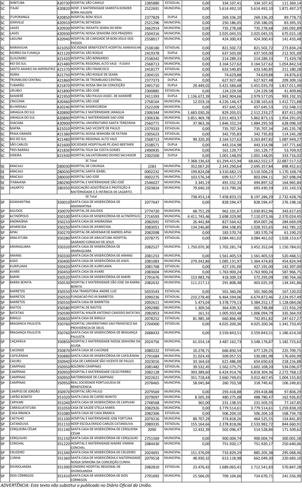 395,35 SC LAGES 420930 HOSPITAL INFANTIL SEARA DO BEM 2662914 MUNICIPAL 0,00 735.278,68 735.278,68 245.092,89 SC LAGES 420930 HOSPITAL NOSSA SENHORA DOS PRAZERES 2504316 MUNICIPAL 0,00 2.025.045,55 2.