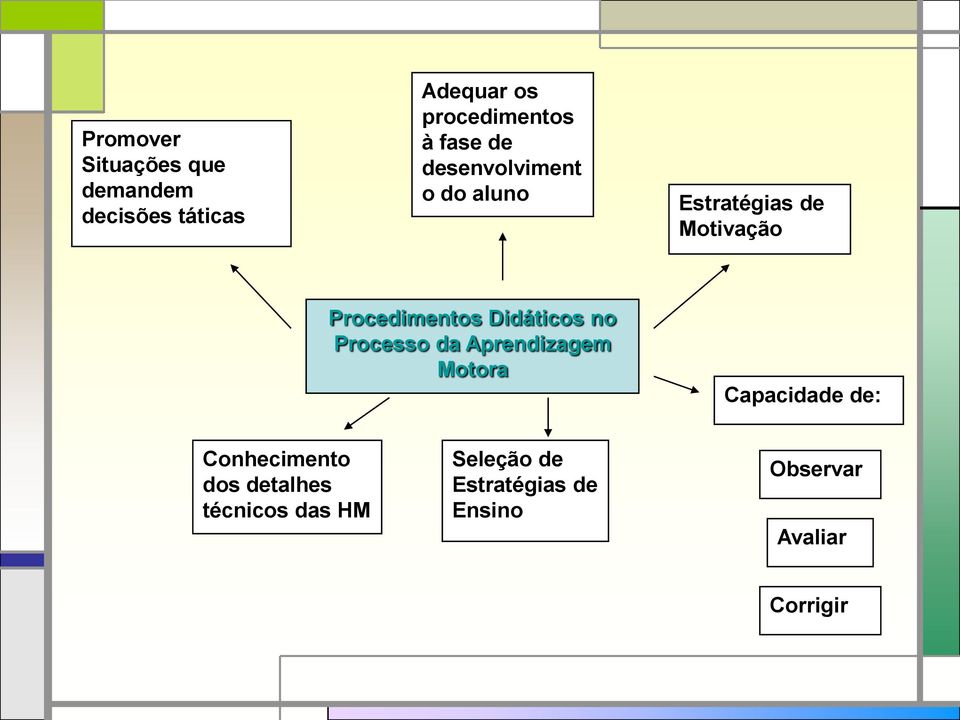 Didáticos no Processo da Aprendizagem Motora Capacidade de: Conhecimento dos