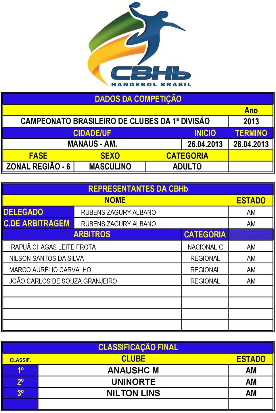 DE ARBITRAGEM REPRESENTANTES DA CBHb NOME RUBENS ZAGURY ALBANO RUBENS ZAGURY ALBANO ARBITROS CATEGORIA IRAPUÃ CHAGAS LEITE