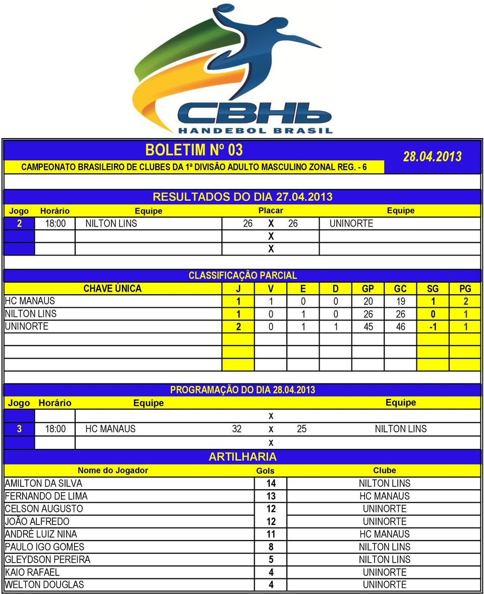 2013 Jogo Horário Equipe Placar 2 18:00 26 26 Equipe CHAVE ÚNICA CLASSIFICAÇÃO PARCIAL J V E D GP GC SG PG 1 1 0 0 20 19 1 2 1 0 1 0 26