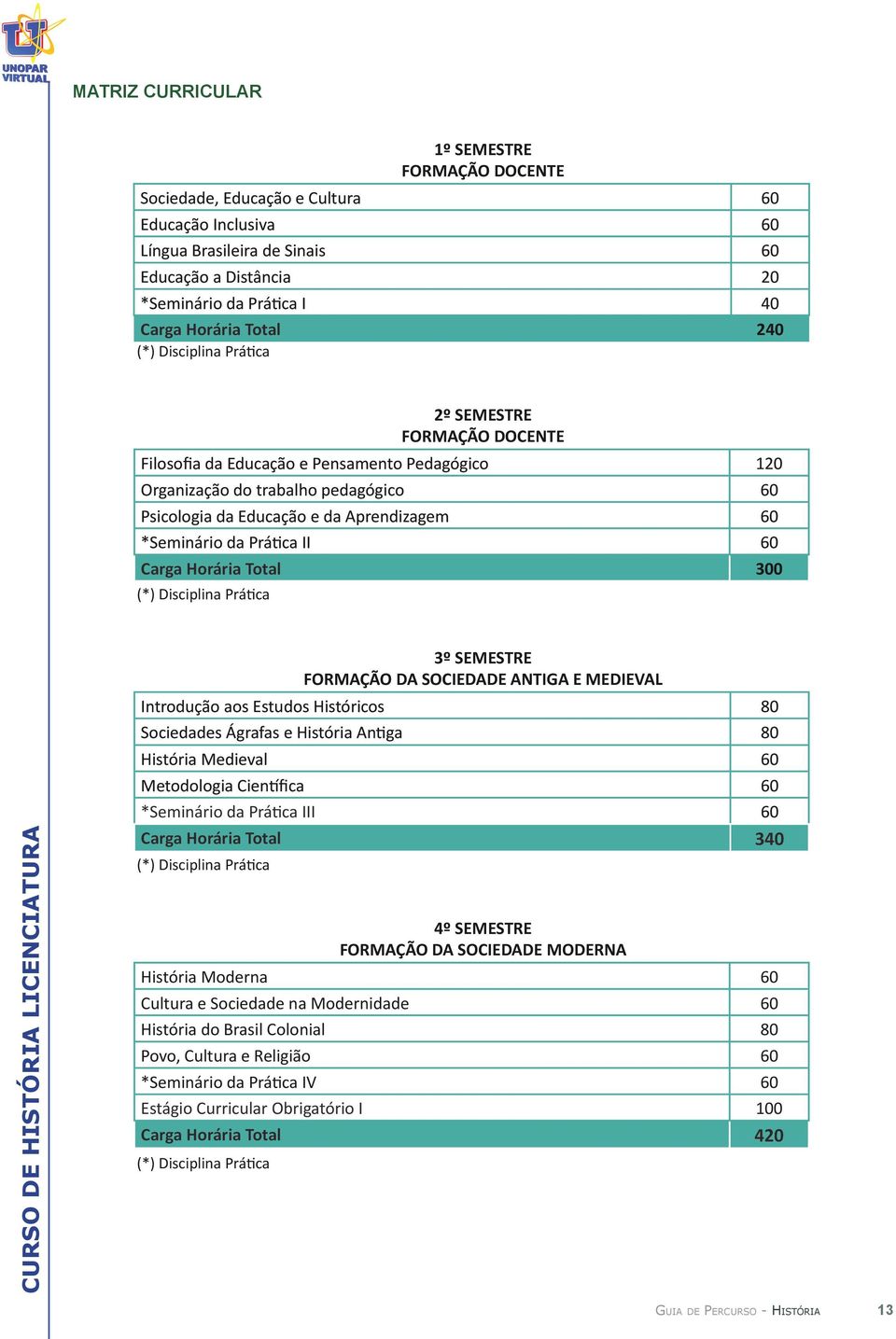 *Seminário da Prática II 60 Carga Horária Total 300 (*) Disciplina Prática 3º SEMESTRE FORMAÇÃO DA SOCIEDADE ANTIGA E MEDIEVAL Introdução aos Estudos Históricos 80 Sociedades Ágrafas e História