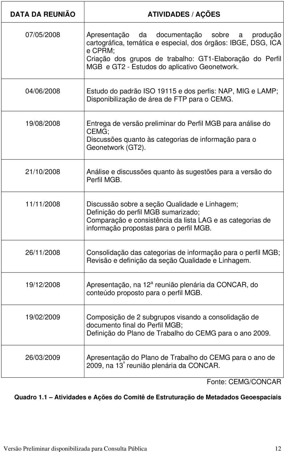 19/08/2008 Entrega de versão preliminar do Perfil MGB para análise do CEMG; Discussões quanto às categorias de informação para o Geonetwork (GT2).