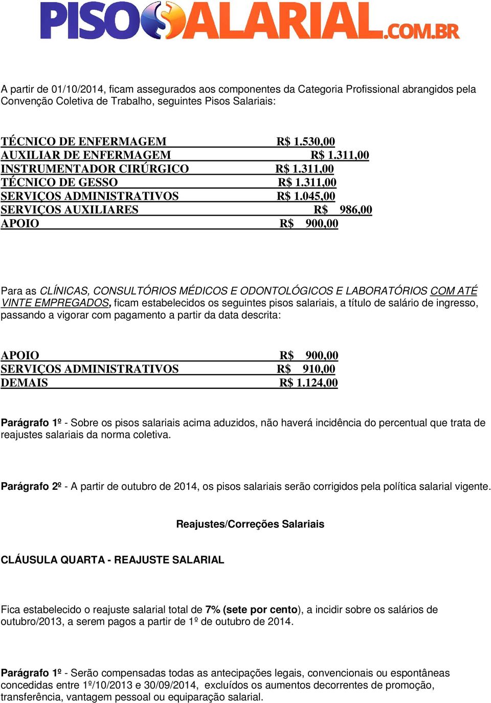 045,00 SERVIÇOS AUXILIARES R$ 986,00 APOIO R$ 900,00 Para as CLÍNICAS, CONSULTÓRIOS MÉDICOS E ODONTOLÓGICOS E LABORATÓRIOS COM ATÉ VINTE EMPREGADOS, ficam estabelecidos os seguintes pisos salariais,