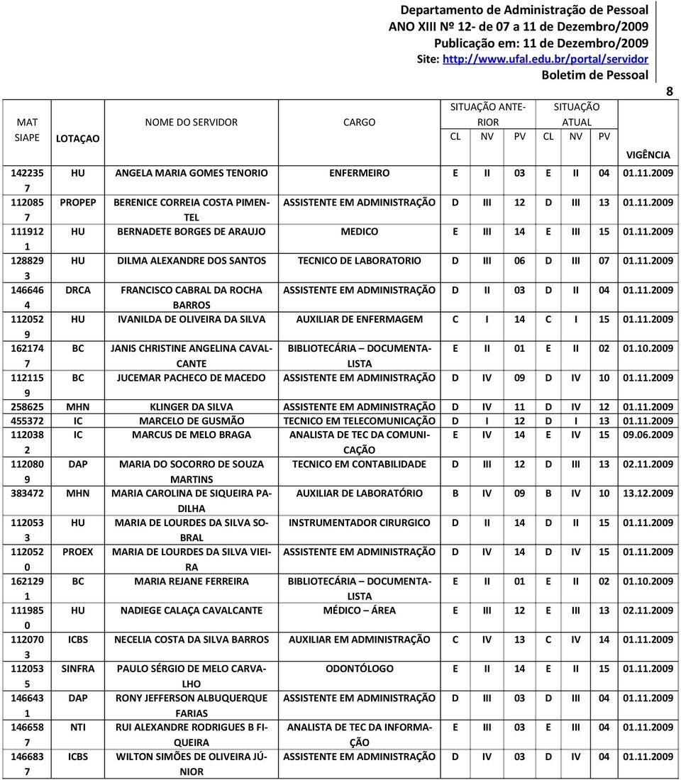 .009 TEL 9 HU BERNADETE BORGES DE ARAUJO MEDICO E III E III 5 0..009 9 HU DILMA ALEXANDRE DOS SANTOS TECNICO DE LABORATORIO D III 06 D III 0 0.