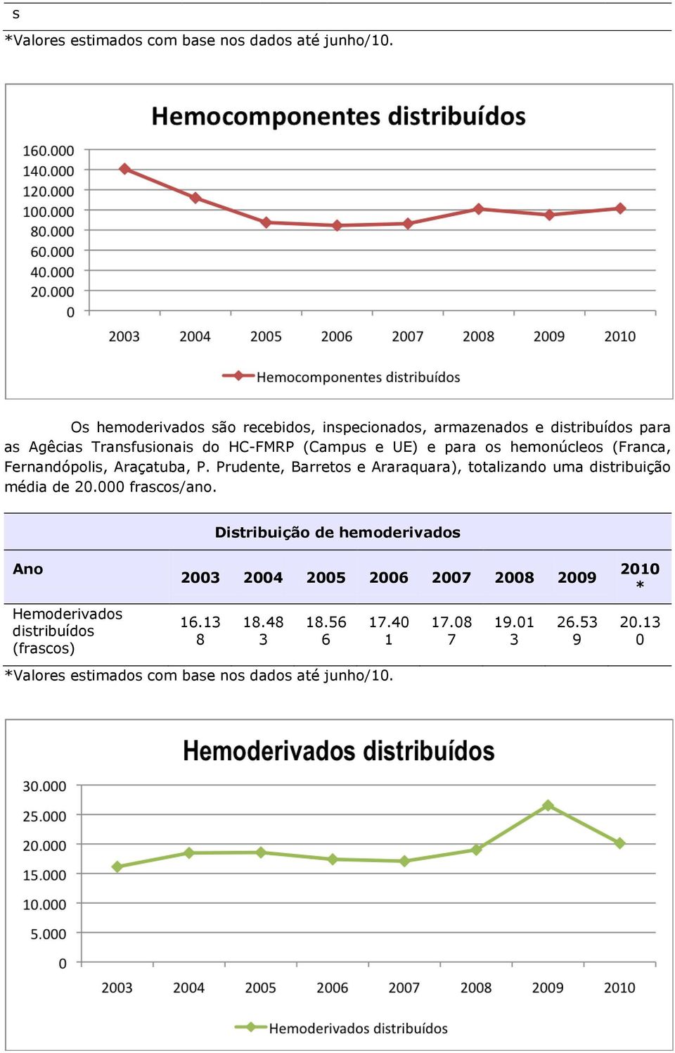 hemonúcleos (Franca, Fernandópolis, Araçatuba, P. Prudente, Barretos e Araraquara), totalizando uma distribuição média de 20.000 frascos/ano.