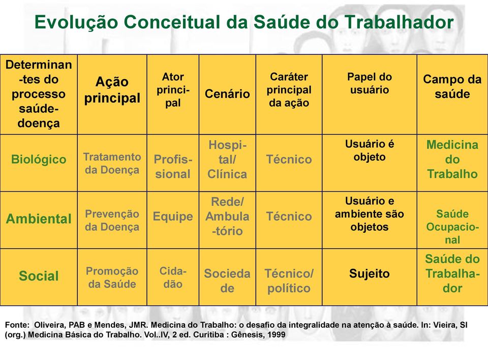 -tório Técnico Usuário e ambiente são objetos Saúde Ocupacional Social Promoção da Saúde Saúde do Trabalhador Cidadão Socieda de Técnico/ político Sujeito Fonte: Oliveira,