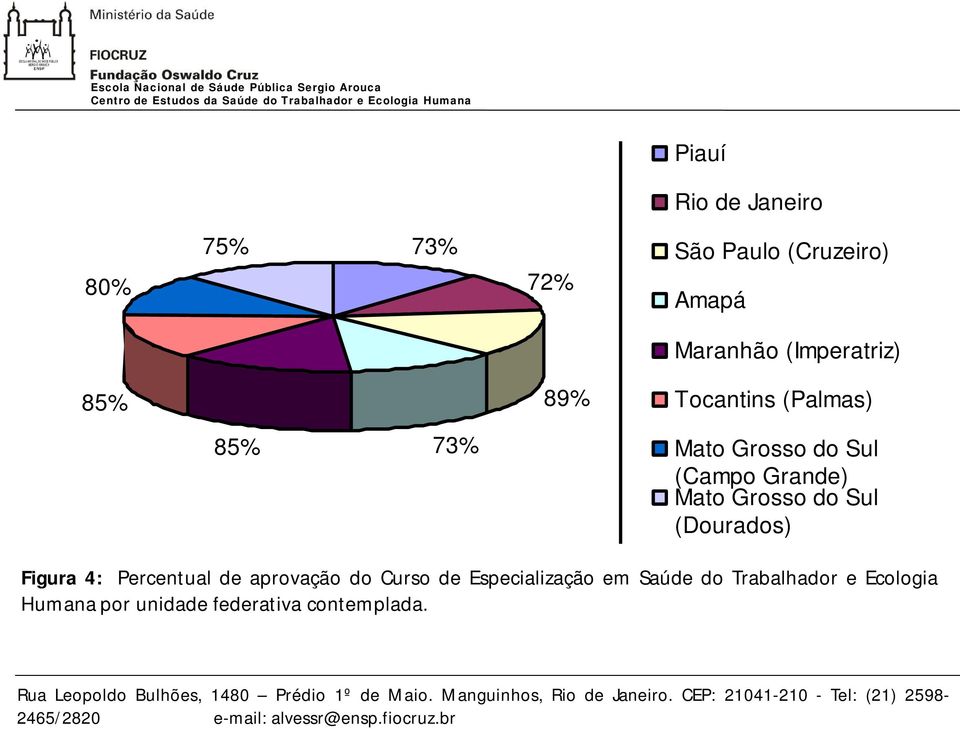 Grande) Mato Grosso do Sul (Dourados) Figura 4: Percentual de aprovação do Curso