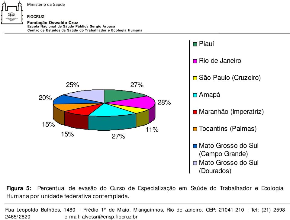 Grande) Mato Grosso do Sul (Dourados) Figura 5: Percentual de evasão do Curso